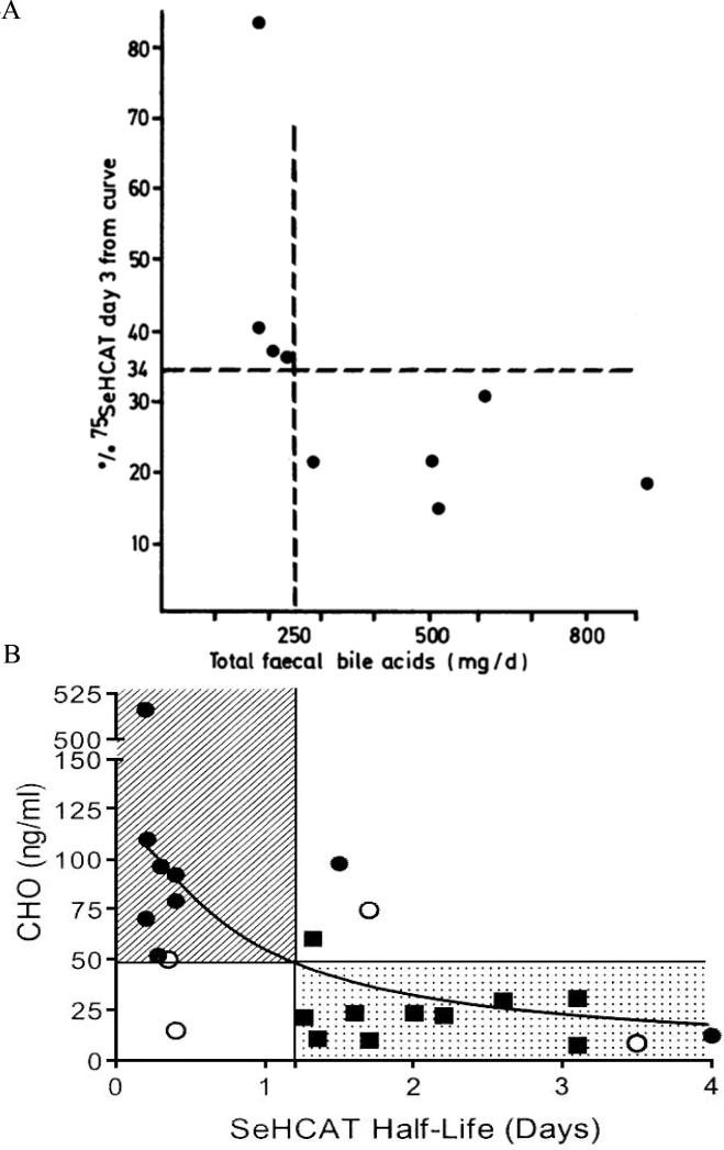 Figure 4A and B