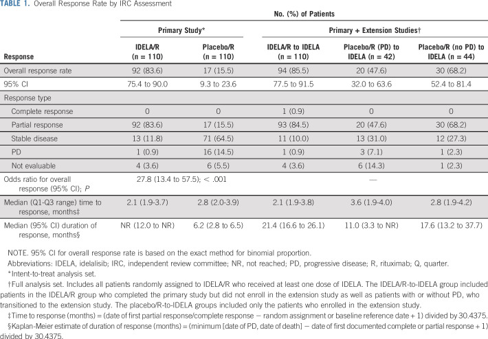 graphic file with name jco-37-1391-g002.jpg