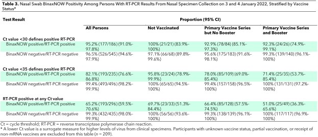 Table 3. Nasal Swab BinaxNOW Positivity Among Persons With RT-PCR Results From Nasal Specimen Collection on 3 and 4 January 2022, Stratified by Vaccine Status*