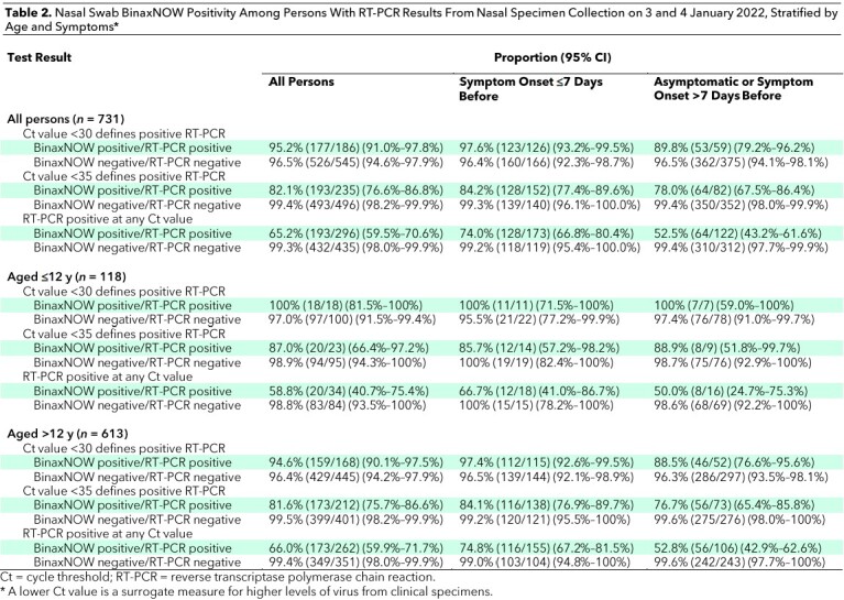 Table 2. Nasal Swab BinaxNOW Positivity Among Persons With RT-PCR Results From Nasal Specimen Collection on 3 and 4 January 2022, Stratified by Age and Symptoms*