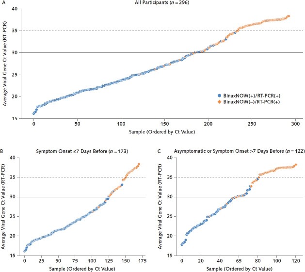 Figure 1. RT-PCR Ct values and BinaxNOW rapid antigen test results among all participants with positive RT-PCR results tested on 3 and 4 January 2022 (A) and stratified according to COVID-19 symptoms (B and C). Average viral Ct values of all persons with positive RT-PCR and/or BinaxNOW results (n = 296) are plotted in ascending order of Ct value. Each point represents 1 person. Blue circles represent persons whose samples were positive on both BinaxNOW and RT-PCR. Orange diamonds represent persons with positive results on RT-PCR but negative results on BinaxNOW. Ct = cycle threshold; RT-PCR = reverse transcriptase polymerase chain reaction.