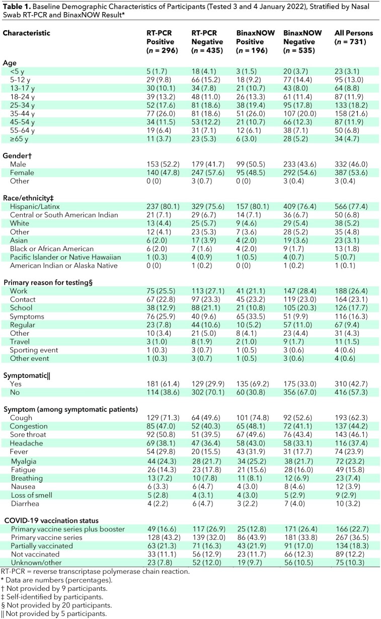 Table 1. Baseline Demographic Characteristics of Participants (Tested 3 and 4 January 2022), Stratified by Nasal Swab RT-PCR and BinaxNOW Result*