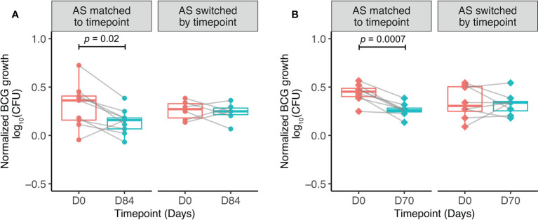 Figure 4