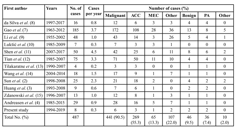 graphic file with name medoral-26-e626-t002.jpg