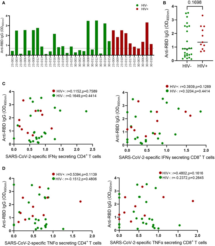 Figure 4