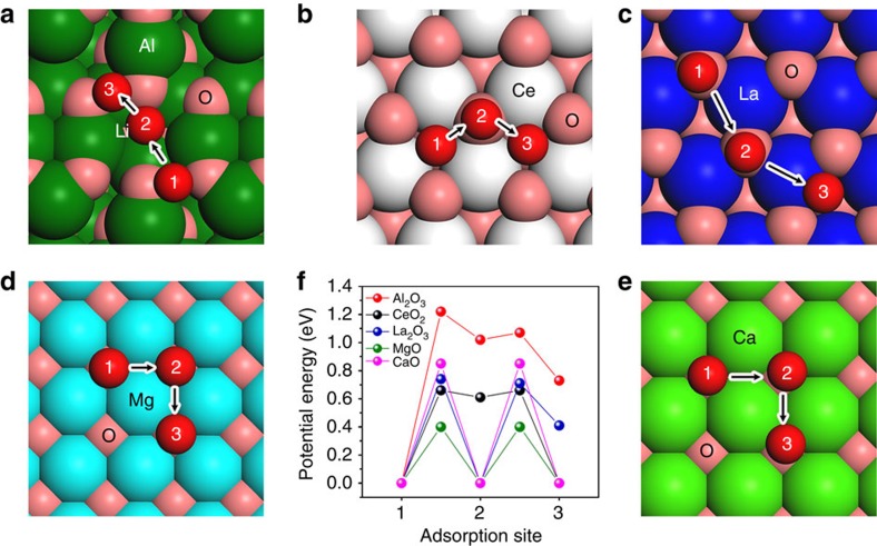 Figure 7