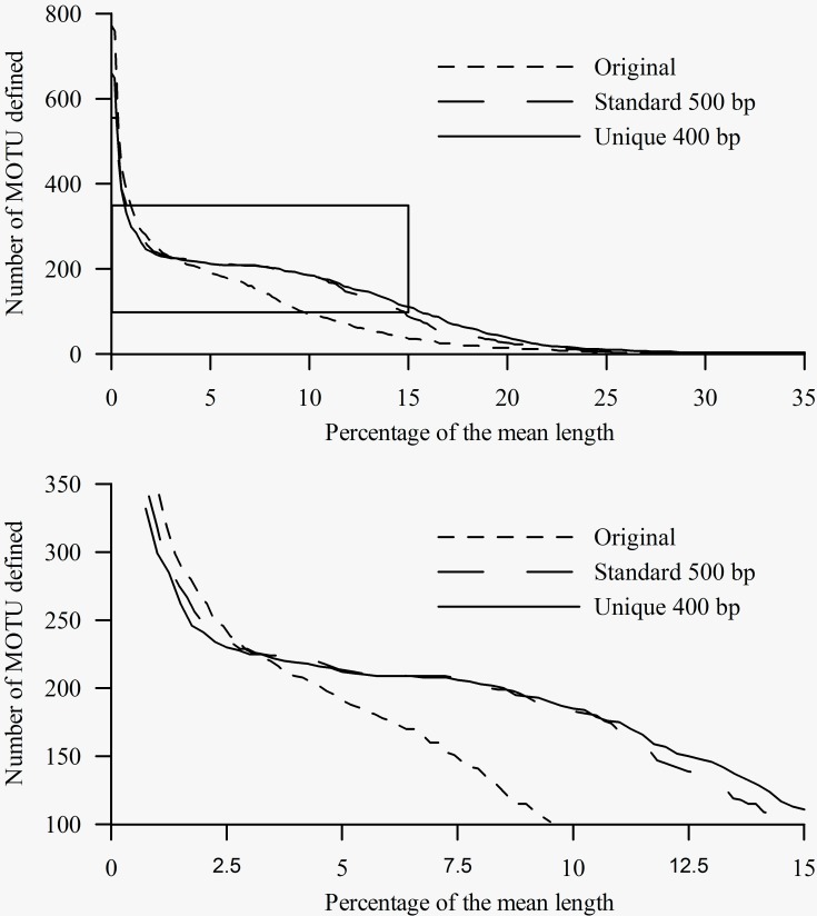 Number of MOTU inferred from the three alignments at a range of cut-offs (x-axis) expressed as percentage (relative to the mean length of each dataset) of differences between sequences. 