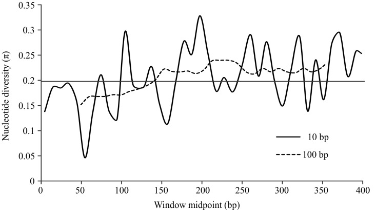 Sliding window analyses of nucleotide diversity (π) along the “unique” alignment (see Methods).