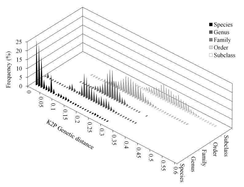 Frequency distribution (in percentages) of Kimura-2-Parameter (K2P) distances by taxonomic level: species, genus, family, order and subclass.