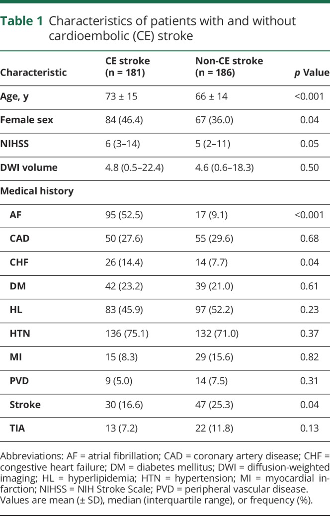 graphic file with name NEUROLOGY2018911008TT1.jpg