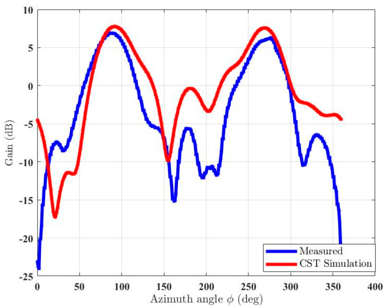 Figure 13