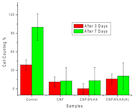 Figure 7