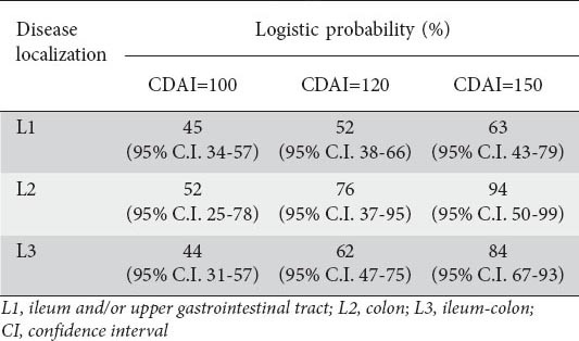 graphic file with name AnnGastroenterol-28-247-g007.jpg