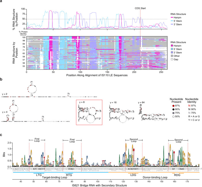 Extended Data Fig. 3