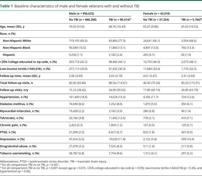 graphic file with name NEUROLOGY2019027367TT1.jpg