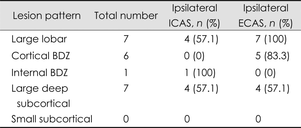 Ischemic Stroke in Takayasu's Arteritis: Lesion Patterns and Possible ...