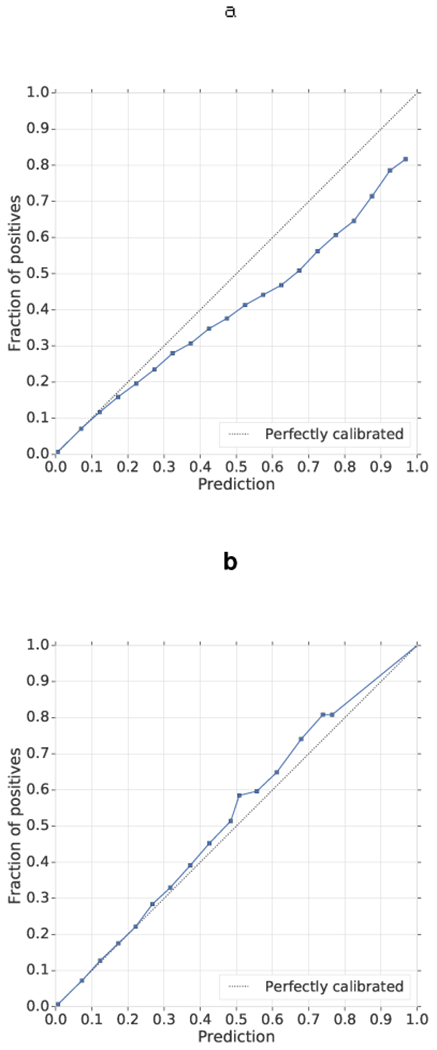 Extended Data Figure 3 |