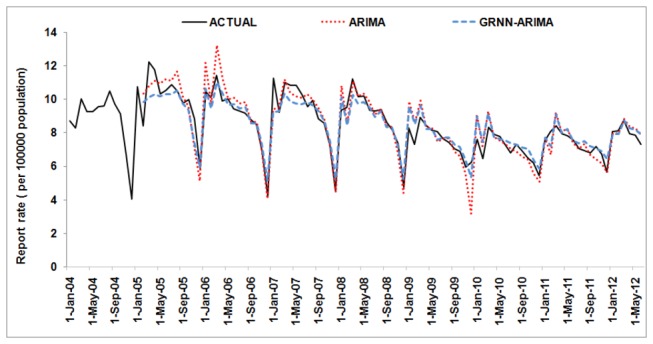 Figure 6