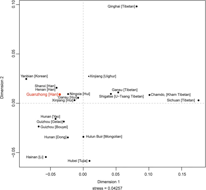 Figure 2