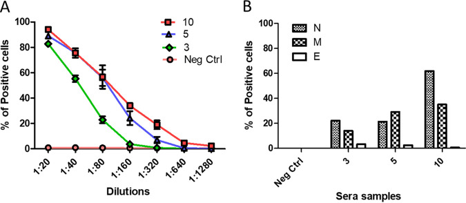 FIG 3