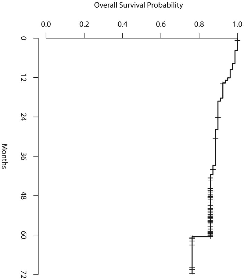 Figure 3a