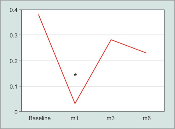 Graph 1