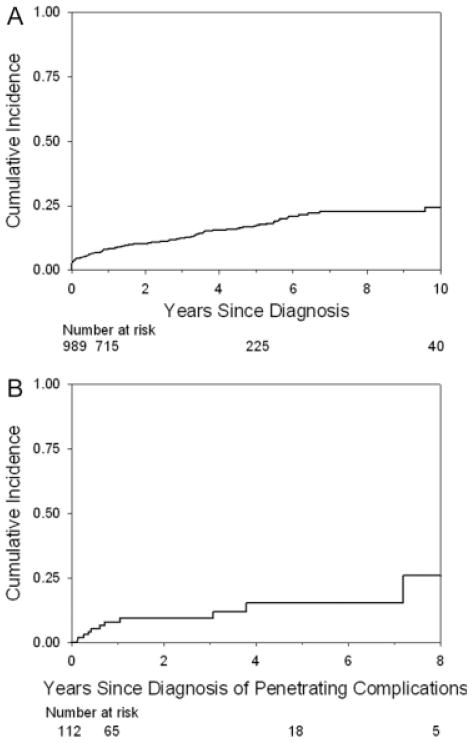 FIGURE 3