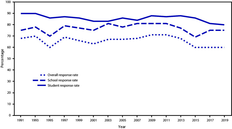 This figure is a line graph showing overall, school, and student response rates for the 19991 through 2019 Youth Risk Behavior Surveys (YRBSs). The national YRBS overall response rates remained at >60% throughout, with a high of 71% during the 2009 and 2011 YRBS cycles, followed by steady decreases; response rates have remained in the low 60% range during the 2015–2019 cycles. Since 1991, school response rates have varied from 70% to the low 80% range, whereas student participation rates have been consistent at 80% to 90%.