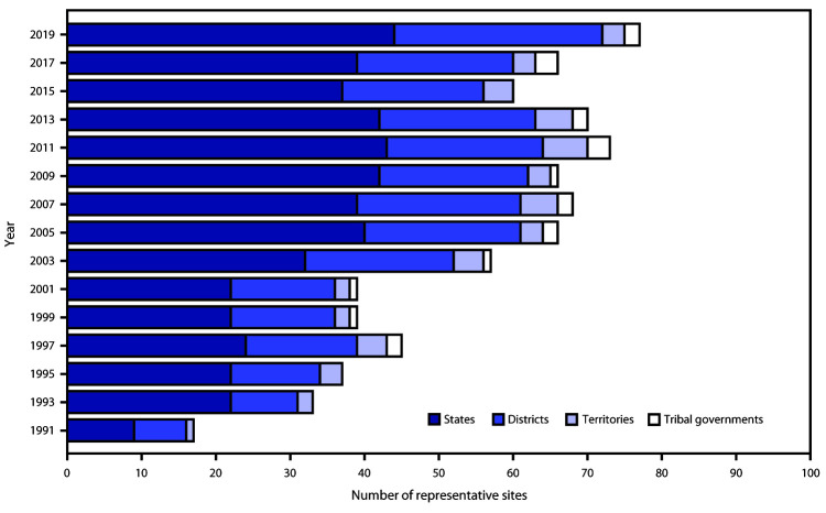 This figure is a bar graph showing the number of U.S. sites that have had Youth Risk Behavior Survey (YRBS) data from 1991 through 2019. Since 1991, the number of sites with representative data has been increasing, reaching a high of 77 in 2019.