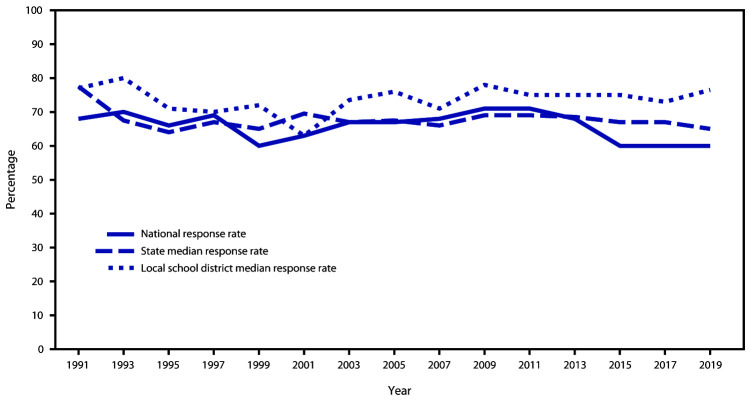 This figure is a line graph showing overall, school, and student response rates for the 19991 through 2019 Youth Risk Behavior Surveys (YRBSs). This does not include YRBS data from U.S. territories and tribal governments. In 2019, the median response rate for state YRBSs with representative data was 65.0% and has remained at approximately 60% to 70% since 1991. The median response rate for local school district YRBSs with representative data was 76.5% and has remained at approximately 70% to 80% since 1991.