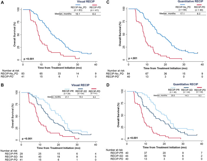 Kaplan-Meier plots show the association of overall survival with (A, B) visual Response Evaluation Criteria in Prostate-specific Membrane Antigen PET/CT (RECIP) and (C, D) quantitative RECIP determined by the readers’ majority rule. PD = progressive disease, PR = partial response, SD = stable disease.