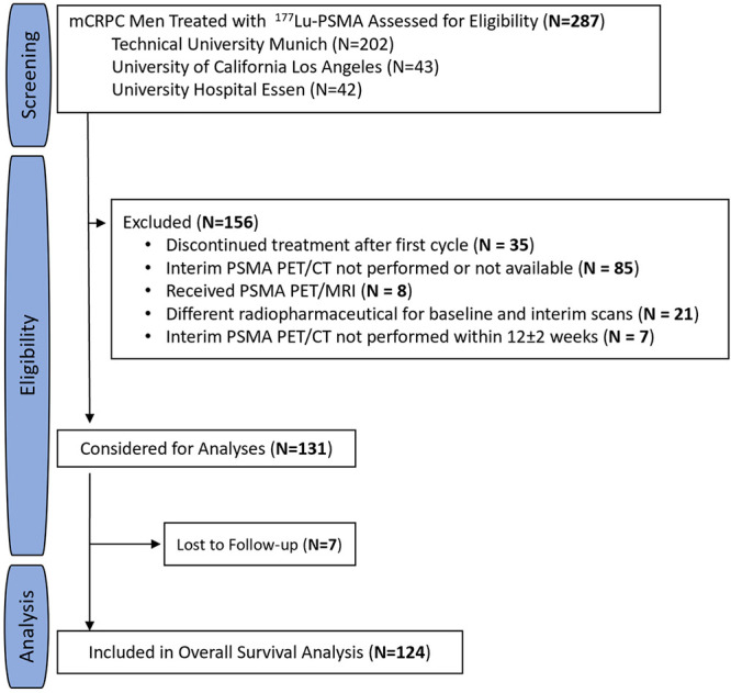 Study flowchart. In total, 287 men were screened at three academic centers. Of these, 156 (54%) did not meet inclusion criteria and were excluded. A total of 131 men (46%) met inclusion criteria and were considered for analyses. Seven of 131 men (5%) were lost to follow-up and excluded from the final analysis. Finally, 124 of 287 men (43%) were included in this study. 177Lu = lutetium 177, mCRPC = metastatic castration-resistant prostate cancer, PSMA = prostate-specific membrane antigen.