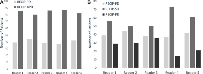 Bar graphs show results of independent reads (A) for visual Response Evaluation Criteria in Prostate-specific Membrane Antigen PET/CT (RECIP) progressive disease (PD) versus non-PD (nPD) and (B) for classifying disease into visual RECIP PD, RECIP stable disease (SD), or RECIP partial response (PR).