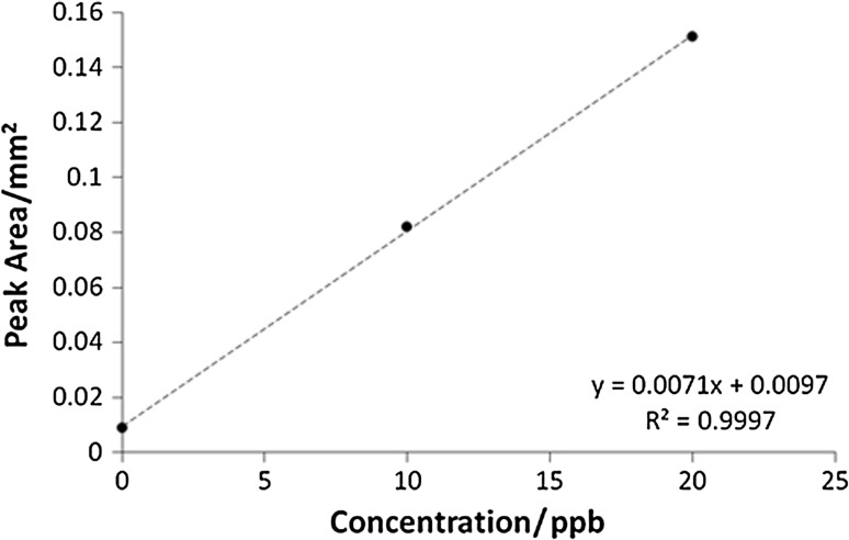Fig. 3