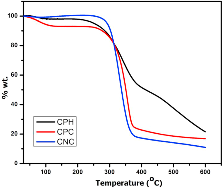 Figure 3