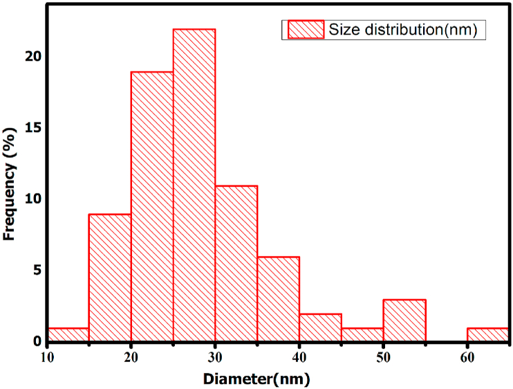 Figure 7