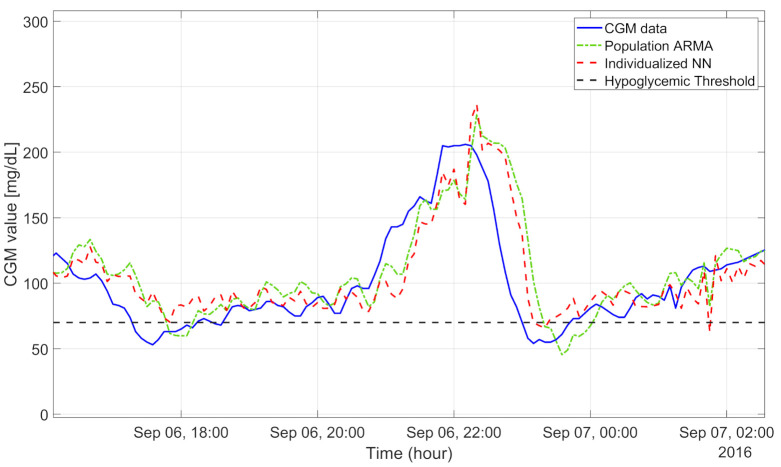 Figure 4