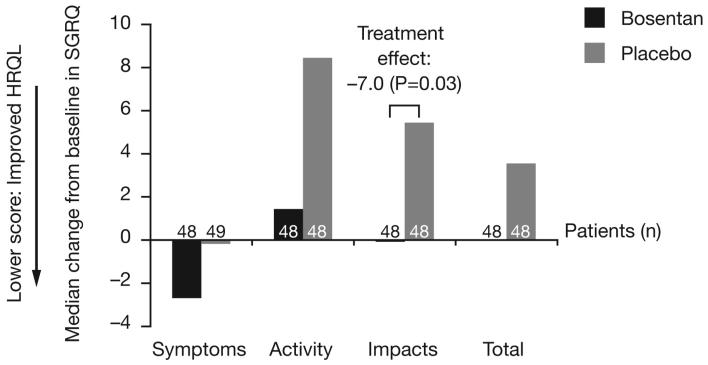 Figure 3A