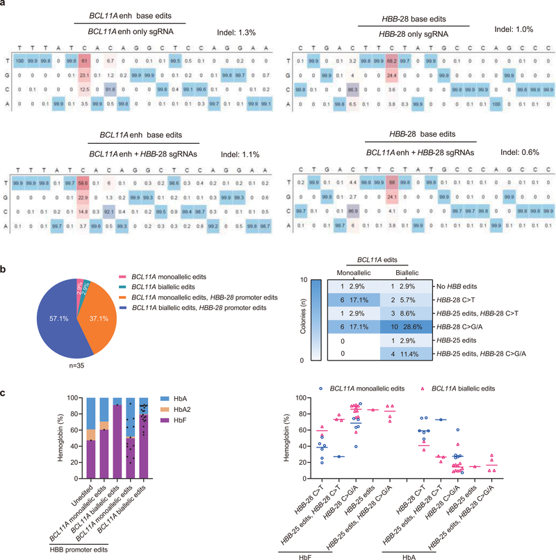 Extended Data Fig. 3 |