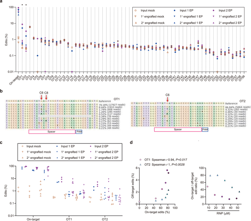 Extended Data Fig. 6 |