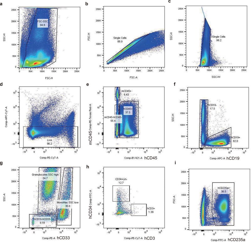 Extended Data Fig. 5 |