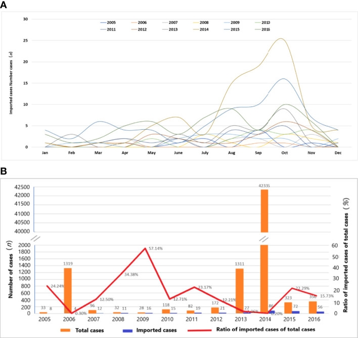 Figure 2