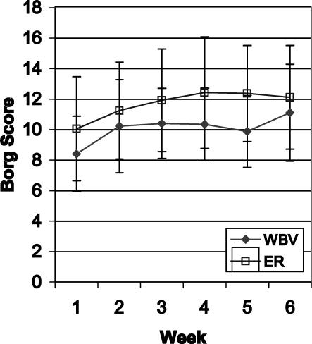 Perceived exertion of the training programs. Each value represents the mean Borg score of each training week. No significant differences were noted between the groups except during week 5 (
								P = .015). WBV indicates whole-body vibration training group; ER, equivalent resistance training group
							