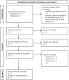 PRISMA Flow Diagram for Our Proposed Scoping Review [23]