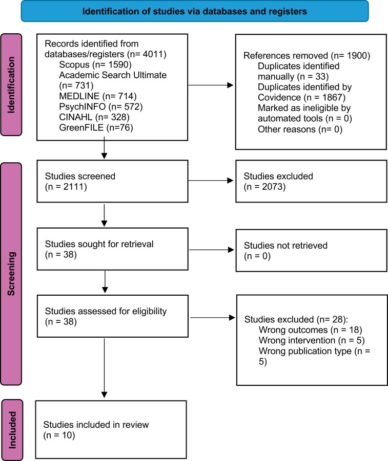 Figure 1 displays the PRISMA flowchart.