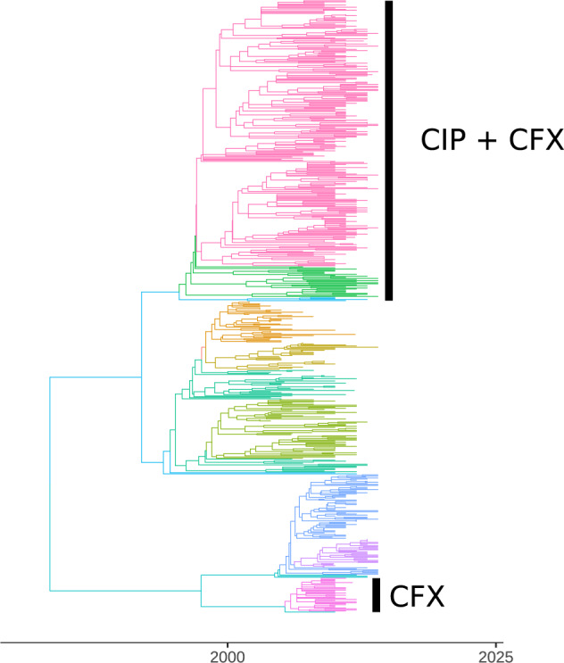 Figure 6.