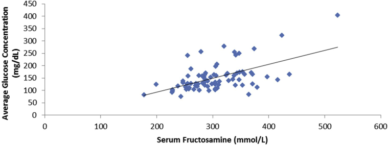 Figure 4