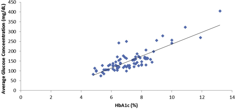 Figure 3