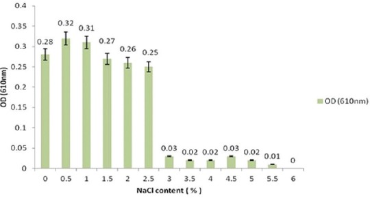 Figure-3