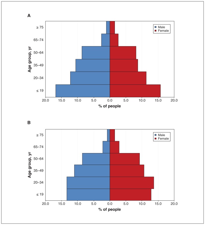 Figure 2: